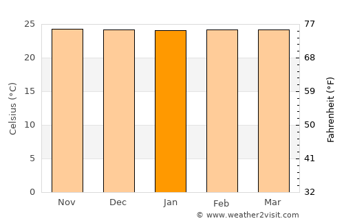 Guiratinga average temperature in January
