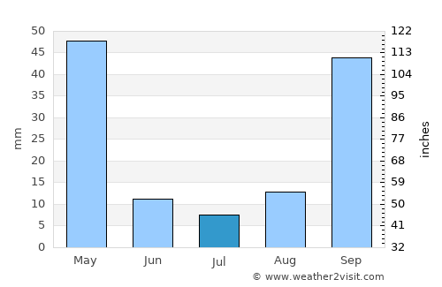 Guiratinga average rain in July