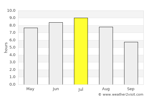 Guiratinga average rain in July