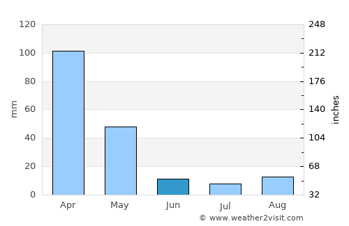 Guiratinga average rain in June