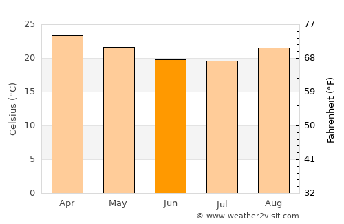 Guiratinga average temperature in June
