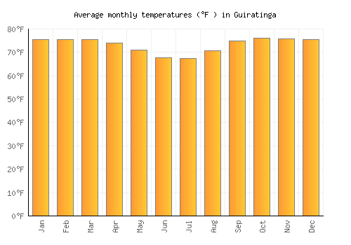 Guiratinga average temperature chart (Fahrenheit)