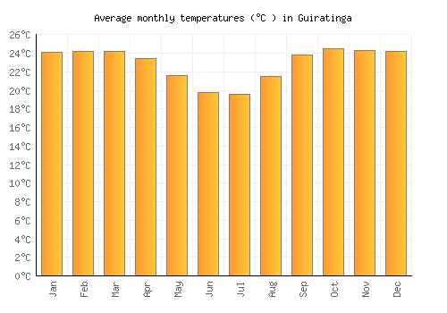 Guiratinga average temperature chart (Celsius)