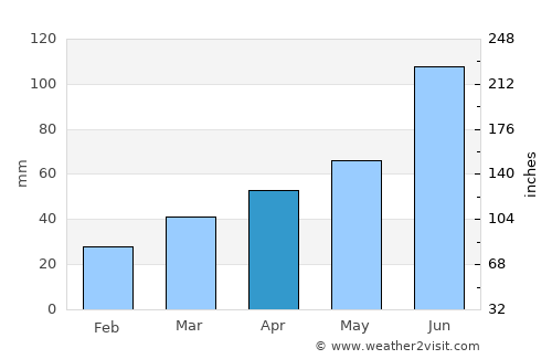 Guiren average rain in April
