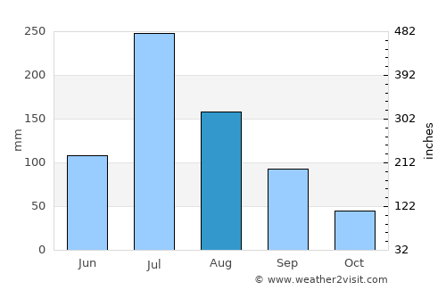 Guiren average rain in August