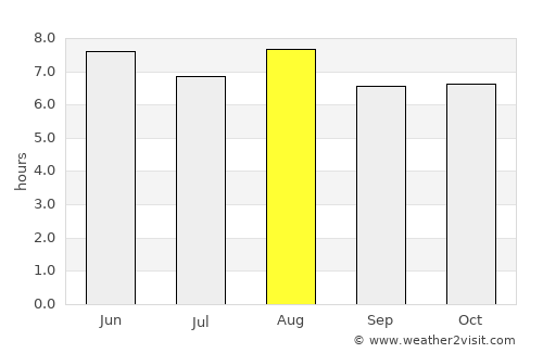 Guiren average rain in August