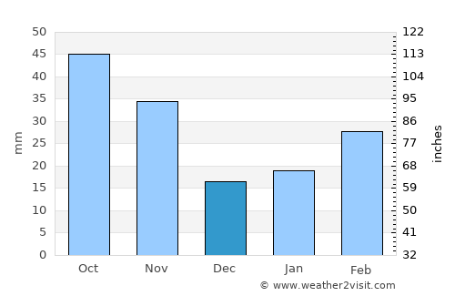 Guiren average rain in December