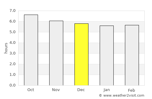 Guiren average rain in December