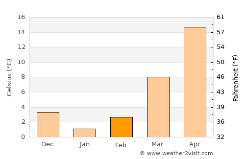 Guiren average temperature in February
