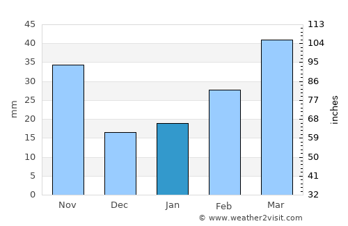 Guiren average rain in January