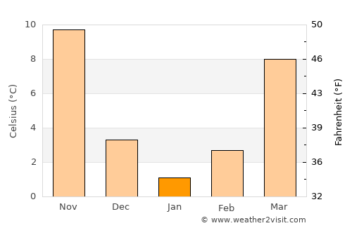 Guiren average temperature in January