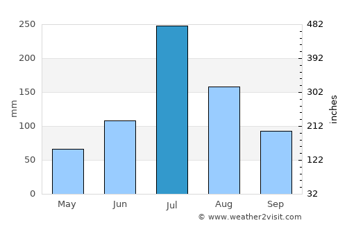 Guiren average rain in July