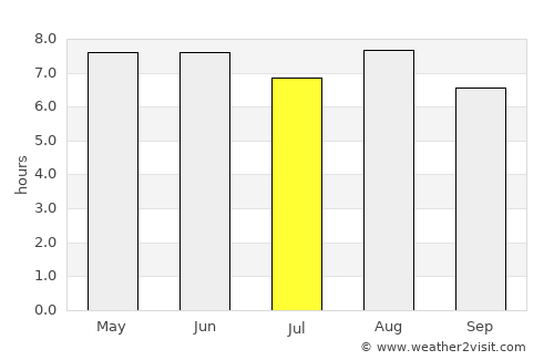 Guiren average rain in July
