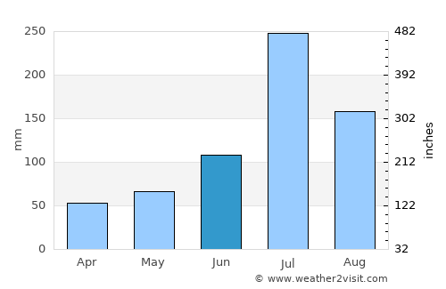 Guiren average rain in June