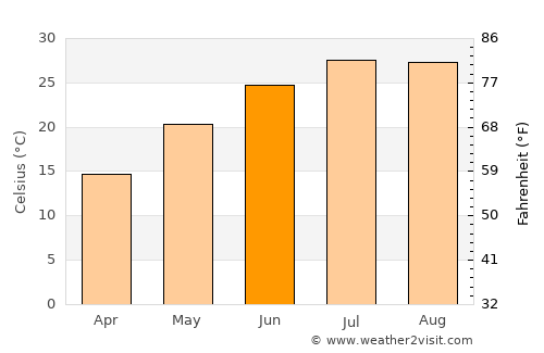 Guiren average temperature in June