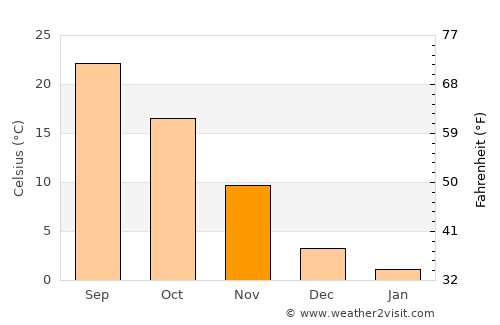 Guiren average temperature in November