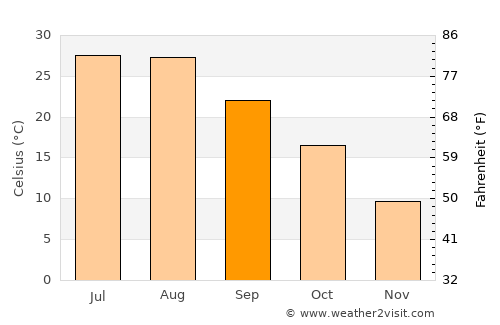 Guiren average temperature in September