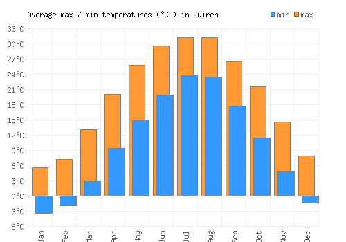 Guiren average minimum / maximum temperatures (Celsius)