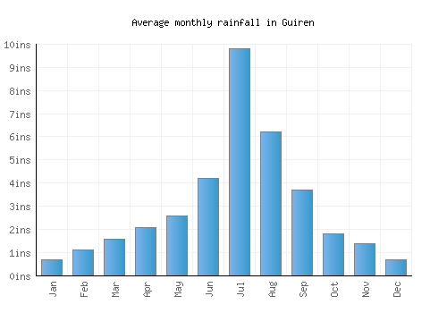 Guiren monthly rainfall chart (inches)