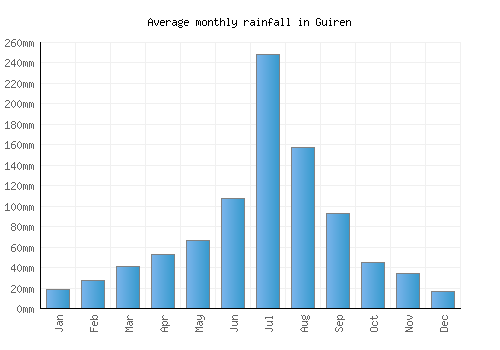 Guiren monthly rainfall chart (mm)