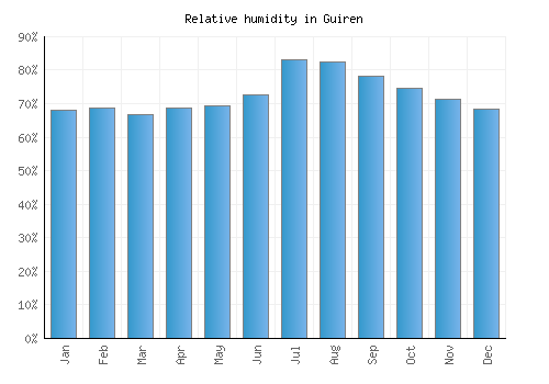 Guiren relative humidity averages