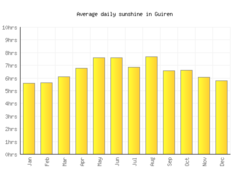 Guiren average daily sunshine chart