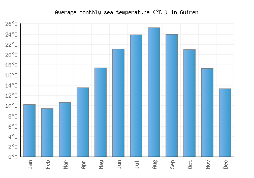 Guiren average sea temperature chart (Celsius)