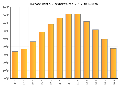 Guiren average temperature chart (Fahrenheit)