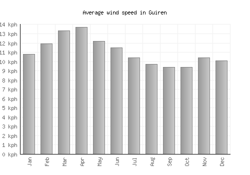 Guiren average winspeed by month (km/h)