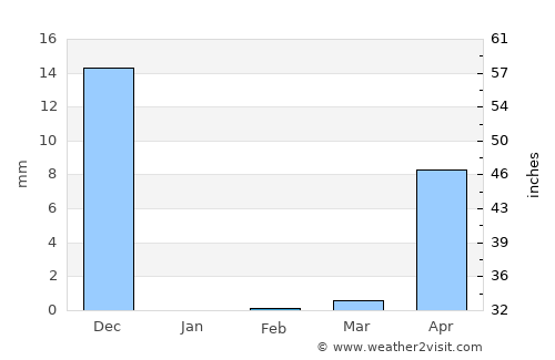Guirim average rain in February