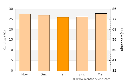 Guirim average temperature in January