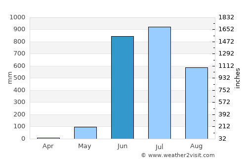 Guirim average rain in June