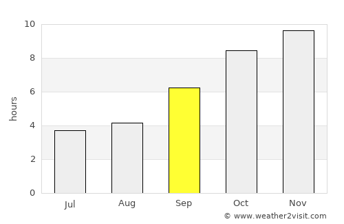 Guirim average rain in September