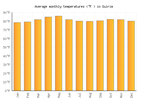 Guirim average temperature chart (Fahrenheit)