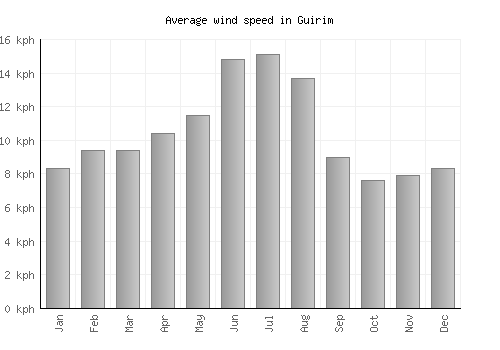 Guirim average winspeed by month (km/h)
