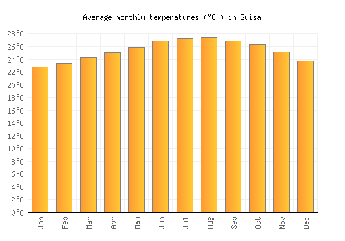 Guisa average temperature chart (Celsius)