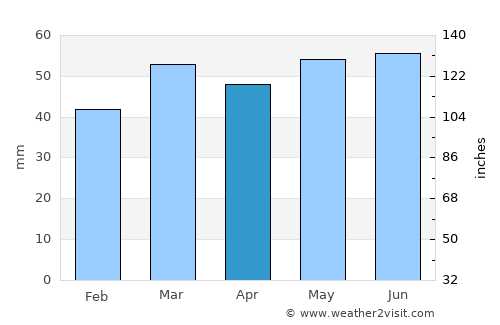Guisborough average rain in April