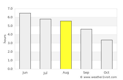 Guisborough average rain in August