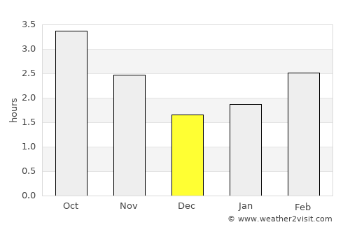 Guisborough average rain in December