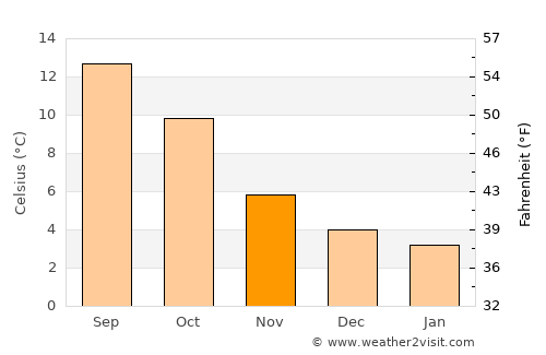 Guisborough average temperature in November