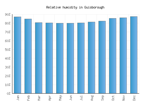 Guisborough relative humidity averages
