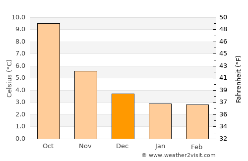 Guiseley average temperature in December