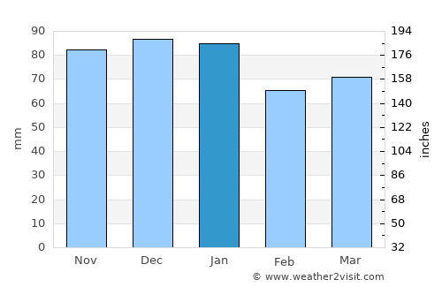 Guiseley average rain in January