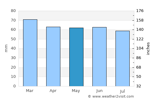 Guiseley average rain in May