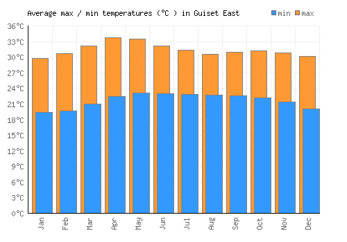 Guiset East average minimum / maximum temperatures (Celsius)