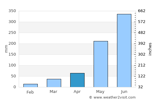 Guiset East average rain in April