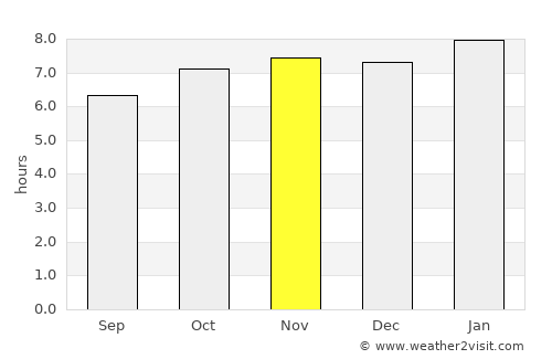Guiset East average rain in November