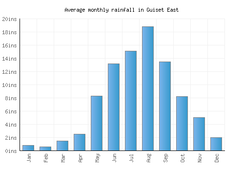 Guiset East monthly rainfall chart (inches)