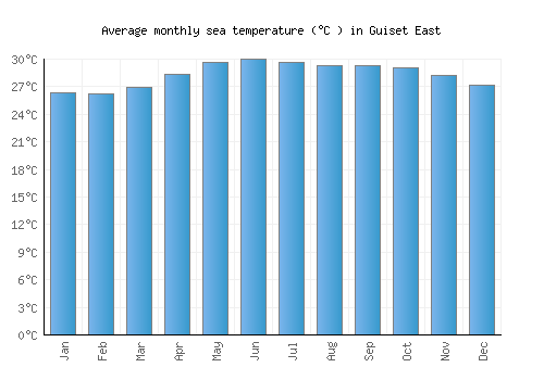 Guiset East average sea temperature chart (Celsius)