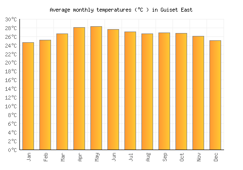 Guiset East average temperature chart (Celsius)